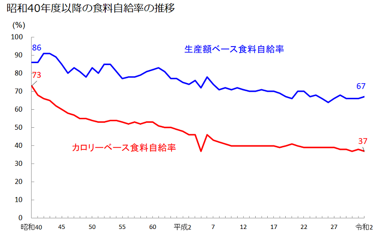 日本の食料自給率：農林水産省